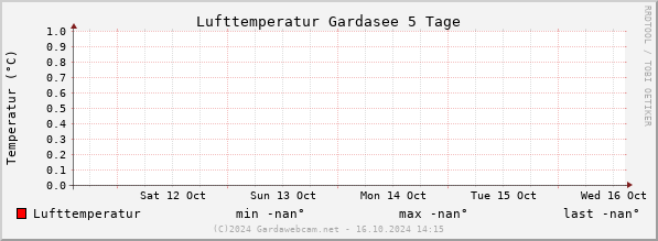 Wetter Gardasee