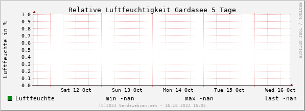 Luftfeuchte Gardasee