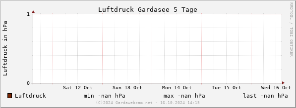 Luchtdruk Gardameer