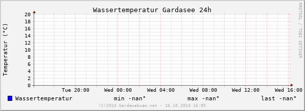 Wassertemperatur Gardasee