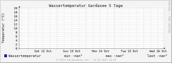 Temperatura acqua Lago di Garda